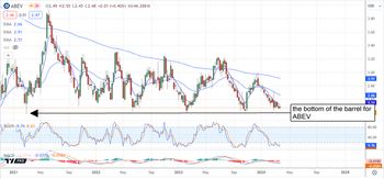 5 Cheap Dividend Stocks: Which to Buy Now: https://www.marketbeat.com/logos/articles/med_20240401082658_chart-abev-412024ver001.png