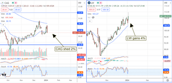 Lamb Weston or Conagra Brands: Which is the better buy?: https://www.marketbeat.com/logos/articles/med_20240104084551_chart-lw-cag-142024ver001.png