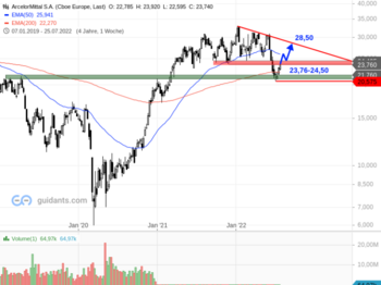 ArcelorMittal – Nach Zahlen blockiert die Aktie noch dieser Widerstand: https://blog.onemarkets.de/wp-content/uploads/2022/07/ArcelorMittal-S.A.1-720x538.png