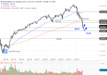 Meta Platforms – Ein absolutes Kursdesaster: https://blog.onemarkets.de/wp-content/uploads/2022/10/Meta-Platforms-Inc2-720x504.png