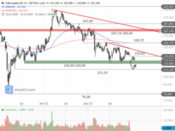 VW – Großer Kursabschlag! Das steckt dahinter!: https://blog.onemarkets.de/wp-content/uploads/2022/12/Volkswagen-AG-Vz.2-720x538.png