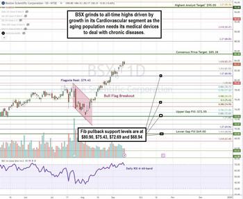 Boston Scientific: Why This MedTech Giant Isn’t Slowing Down: https://www.marketbeat.com/logos/articles/med_20240915181905_chartq-bsx.jpg
