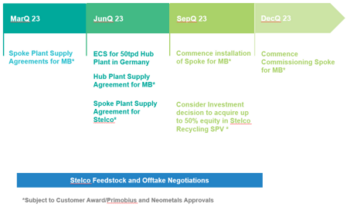 Neometals Ltd.: Primobius Operations Update: https://www.irw-press.at/prcom/images/messages/2022/68381/Neometals_251122_PRCOM.001.png