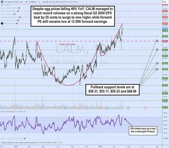 Cal-Maine Foods Delivers an Eggs-Citing EPS Beat: https://www.marketbeat.com/logos/articles/med_20240407134930_chartz-calm.jpg