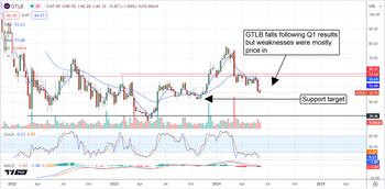 GitLab’s Weak Results Were Priced In; Time to Buy the Dip?: https://www.marketbeat.com/logos/articles/med_20240604083618_chart-gtlb-642024ver001.png