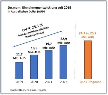 De.mem erwartet 2023 einen neuen Einnahmenrekord: https://www.irw-press.at/prcom/images/messages/2023/73112/KW51_De.mem2212.001.jpeg