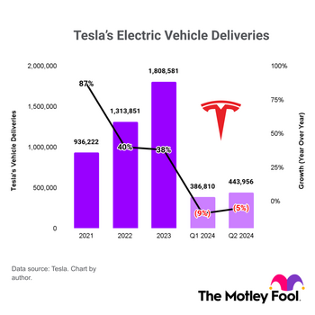 1 Unfavorable Trend Explains Why Tesla Stock Is Trading 43% Below Its All-Time High: https://g.foolcdn.com/editorial/images/785473/tesla-electric-vehicle-deliveries.png