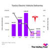 1 Unfavorable Trend Explains Why Tesla Stock Is Trading 43% Below Its All-Time High: https://g.foolcdn.com/editorial/images/785473/tesla-electric-vehicle-deliveries.png