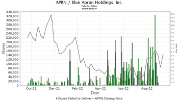 Blue Apron Could Be Ripe For A Gamma Squeeze After Falling -48% On Weak Q3 Guidance And Capital Raising: https://www.valuewalk.com/wp-content/uploads/2022/10/Blue-Apron-1.png