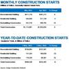 Total Construction Starts Rebound In May: https://www.valuewalk.com/wp-content/uploads/2023/06/Total-construction-starts-1.jpg