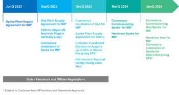 Neometals Ltd.: Primobius Update: https://www.irw-press.at/prcom/images/messages/2023/70783/NeoMetals_20230601_ENPRcom.001.png