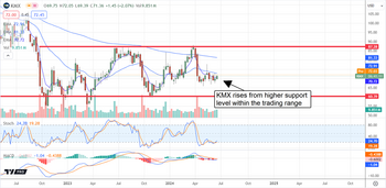 CarMax: A Market Melt-Up Waiting to Happen for this Stock: https://www.marketbeat.com/logos/articles/med_20240621082055_chart-kmx-6212024ver001.png