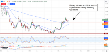 Buy The Dip in Disney After Magical Profit Beat: https://www.marketbeat.com/logos/articles/med_20240507071906_chart-dis-572024.png