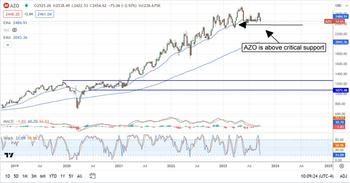 Hold-It-Forever AutoZone Pulls into Buy Zone: https://www.valuewalk.com/wp-content/uploads/2023/09/AZO.jpg