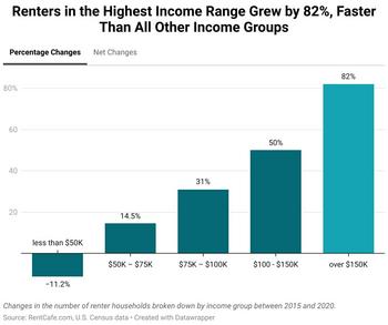 Millionaire Renters Tripled Since 2015: An Analysis of High Incomers Who Rent Across the U.S.: https://www.valuewalk.com/wp-content/uploads/2023/01/Millionaire-Renters.jpg