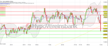 DAX taucht ab. Post hält dagegen.: https://blog.onemarkets.de/wp-content/uploads/2023/03/Bildschirmfoto-2023-03-13-um-09.12.40-360x155.png