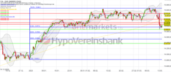 DAX stabilisiert sich. Immo-Aktien profitieren von Zinsrückgang.: https://blog.onemarkets.de/wp-content/uploads/2023/03/Bildschirmfoto-2023-03-14-um-08.54.54-360x153.png