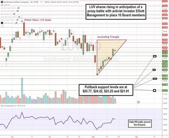 Southwest Airlines Rises as Elliott Management Targets Leadership: https://www.marketbeat.com/logos/articles/med_20240818191519_chartb-luv.jpg