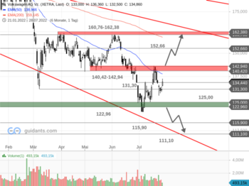 VW – Einer der Tagesgewinner nach starken Zahlen: https://blog.onemarkets.de/wp-content/uploads/2022/07/Volkswagen-AG-Vz.-720x538.png