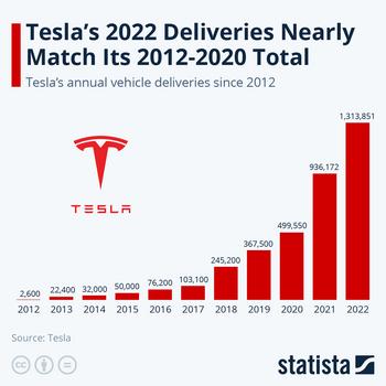 Is Tesla Stock a Buy?: https://g.foolcdn.com/editorial/images/725090/tesla-production-infographic-stock.jpeg