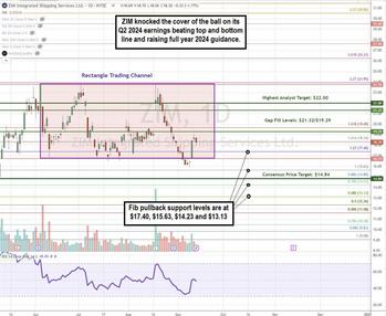 Spotlight on ZIM: Take Advantage of Shipping Stock Upside: https://www.marketbeat.com/logos/articles/med_20240915184621_chartz-zim.jpg