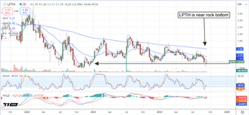 3 Small-to-Mid-cap Stocks to Buy and Hold for 2025: https://www.marketbeat.com/logos/articles/med_20240917104221_chart-lpth-9172024.png