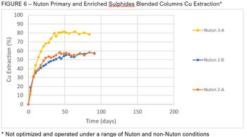 Arizona Sonoran Reports Positive NutonTM Technologies Extraction Rates on Cactus Primary Sulphides : https://mms.businesswire.com/media/20230605005296/en/1810458/5/FIGURE6_002.jpg