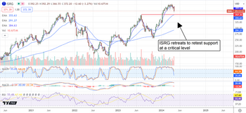 Intuitive Surgical Stock Can Trend Much Higher This Year: https://www.marketbeat.com/logos/articles/med_20240419094800_chart-isrg-4192024ver001.png