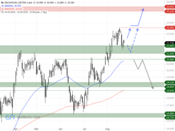 ENCAVIS – Der Bulle unter den Bären?: https://blog.onemarkets.de/wp-content/uploads/2022/08/ENCAVIS-AG-2-360x270.png