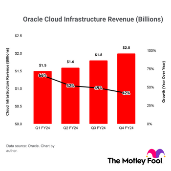 Every Oracle Stock Investor Should Watch This Key Number in September: https://g.foolcdn.com/editorial/images/787368/oracle-cloud-infrastructure-revenue-to-q4-fy24.png