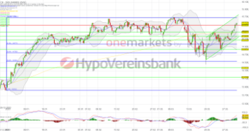 Tagesausblick für 31.3.: DAX steigt weiter. SMA Solar und ThyssenKrupp im Fokus.: https://blog.onemarkets.de/wp-content/uploads/2023/03/20230330_daxshort-360x189.png