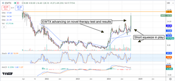 Edgewise Therapeutics Soars 50%: Key Reasons Behind the Surge: https://www.marketbeat.com/logos/articles/med_20240919123339_chart-ewtx-9192024.png