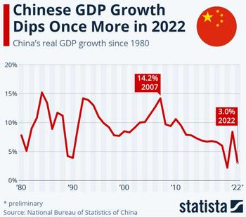 After No Recession In 45 Years – Will China’s Winning Streak End This Year?: https://www.valuewalk.com/wp-content/uploads/2023/08/China-GDP-growth.jpg