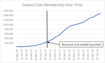 High Tide überschreitet die Marke von 1,5 Millionen Mitgliedschaften im Cabana Club: https://www.irw-press.at/prcom/images/messages/2024/76479/HighTide_080824_DEPRCOM.001.png