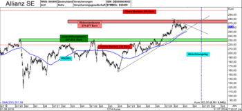 Allianz – von Seitwärtskursen bis Weihnachten 2024 profitieren: https://blog.onemarkets.de/wp-content/uploads/2024/08/Allianz-LF-720x331.png