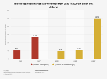 Apple, Microsoft, Amazon, Alphabet, and Nvidia Have All Invested in Voice-Recognition Software. Here's 1 Artificial Intelligence (AI) Stock That Could Go Parabolic.: https://g.foolcdn.com/editorial/images/767526/statistic_id1133875_global-voice-recognition-market-size-2020-to-2029.png