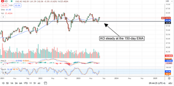 Will Coca-Cola Stock Move To New Highs Or Fall Flat In 2023?: https://www.marketbeat.com/logos/articles/med_20230726084527_chart-ko-7262023.png