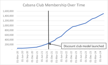 High Tide Surpasses 1.5 Million Cabana Club Members: https://www.irw-press.at/prcom/images/messages/2024/76479/HighTide_080824_PRCOM.001.png