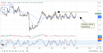 Dave & Buster’s 30% upside is still in PLAY: https://www.marketbeat.com/logos/articles/med_20231206102733_chart-play-1262023ver001.png