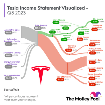 1 Super Stock Set to Join Apple, Microsoft, Amazon, Alphabet, and Nvidia in the $1 Trillion Club: https://g.foolcdn.com/editorial/images/751530/tsla_sankey_q32023.png