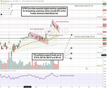 Why Q2 Holdings Stock Could Be Your Next Big Buy: https://www.marketbeat.com/logos/articles/med_20240929174015_chartc-qtwo.jpg