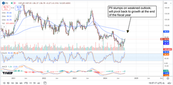 3 Small-Cap Stocks to Buy and Hold For 2025 and Beyond: https://www.marketbeat.com/logos/articles/med_20240826145829_chart-pii-8262024.png