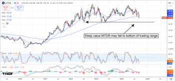 Matador Resources Insiders Keep Buying Its Stock, Should You?: https://www.marketbeat.com/logos/articles/med_20240909115021_chart-mtdr-992024.png