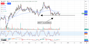 3 Stocks Insiders are Buying That Should be on Your Radar: https://www.marketbeat.com/logos/articles/med_20240528092910_chart-mcft-5282024ver001.png