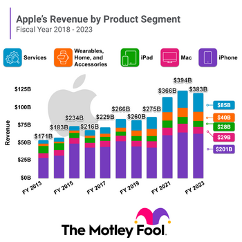 Apple Is Synonymous With iPhones, But Its Largest Gross Margin Comes From Somewhere Else Entirely: https://g.foolcdn.com/editorial/images/765917/aapl_revenue_bar.png