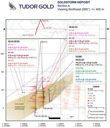 Tudor Gold entdeckt neue hochgradige Goldziele auf Treaty Creek und bestätigt Potential für weitere Ziele durch Bohrungen mit 13,89 g/t Goldäquivalent (AuEq) über 6,30 m, 11,05 g/t AuEq über 3,0 m und 8,09 g/t AuEq über 6,15 m innerhalb der Supercell: https://www.irw-press.at/prcom/images/messages/2024/76527/TUD_13082024_DEPRcom.002.jpeg