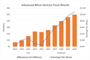 4 Charts That Make AMD Stock a Buy: https://g.foolcdn.com/editorial/images/781679/062524-amd-revenue-eps-outlook.png