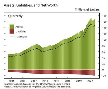 Huge Boomer Assets Should Fuel More Market Growth: https://www.valuewalk.com/wp-content/uploads/2023/07/mountains-of-debt.jpg