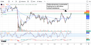 Delta Air Lines Stock Should Take Flight After Solid Report: https://www.marketbeat.com/logos/articles/med_20240410072825_chart-dal-4102024ver001.png