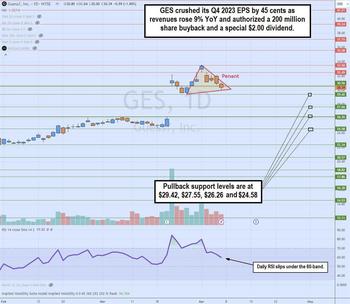 Can Guess? Fuel an Abercrombie-Like Short Squeeze?: https://www.marketbeat.com/logos/articles/med_20240407135729_charts-ges.jpg